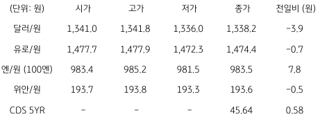 2023년 5월 4일 국내 외환 시장 동향을 보여주는 표이다.