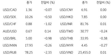 2023년 5월 4일 글로벌 주요 통화 동향을 보여주는 표이다.