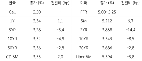 2023년 5월 4일 한국과 미국 채권 금리 동향을 보여주는 표이다.