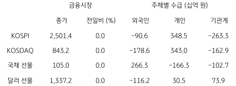 2023년 5월 4일 국내 금융시장 및 시장별 수급 동향을 보여주는 표이다.