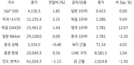 2023년 5월8일 글로벌 금융시장 동향을 보여주는 표이다.