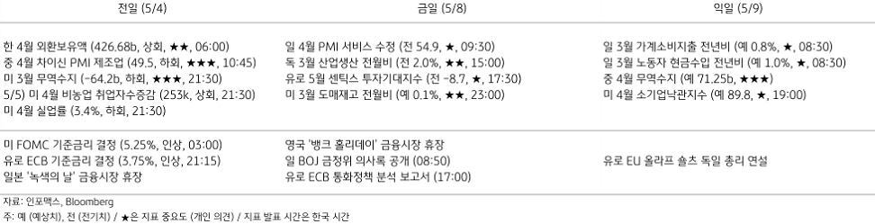 2023년 5월 8일 주요 경제지표 일정을 보여주는 표이다.