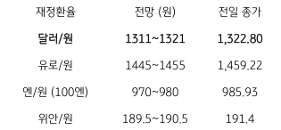 2023년 5월8일 주요 환율 전망을 보여주는 표이다.
