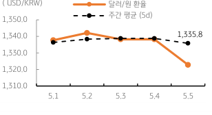 2023년 5월 8일 달러/원 환율 주간 추이를 나타내는 꺾은선 그래프이다.