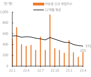 2023년 5월 8일 미국 신규 고용이 완만한 둔화 흐름인 것을 보여주는 막대 그래프와 꺾은선 그래프가 동시에 제시되어 있다.