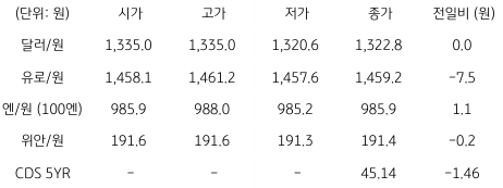 2023년 5월 8일 국내 외환 시장 동향을 보여주는 표이다.