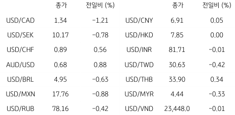 2023년 5월 8일 글로벌 주요 통화 동향을 보여주는 표이다.