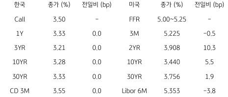 2023년 5월 8일 한국과 미국 채권 금리 동향을 나타내는 표이다.