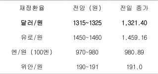 2023년 5월 9일 주요 환율 전망을 보여주는 표이다.