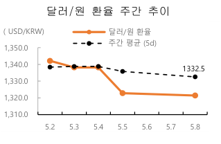 2023년 5월 9일 달러/원 환율 주간 추이를 보여주는 표이다.