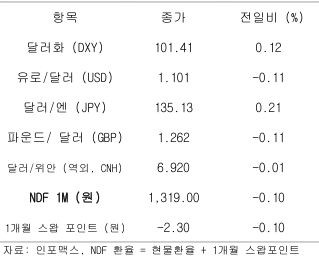 2023년 5월 9일 주요 통화 전일 동향을 나타내는 표이다.