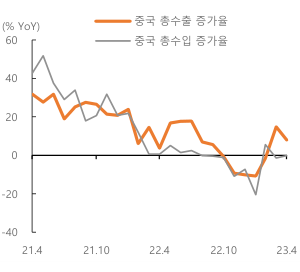 2023년 5월 9일 중국 봉쇄해제 및 기저효과로 수출입 개선 전망을 나타내는 꺾은선 그래프이다.