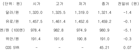 2023년 5월 9일 국내 외환 시장 동향