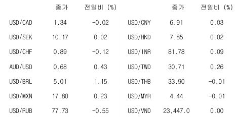 2023년 5월 9일 글로벌 주요 통화 동향에 대한 표이다.