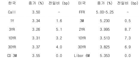 2023년 5월 9일 한국과 미국 채권 금리 동향을 보여주는 표이다.