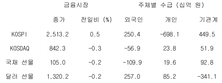 2023년 5월 9일 국내 금융시장 및 시장별 수급 동향을 보여주는 표이다.