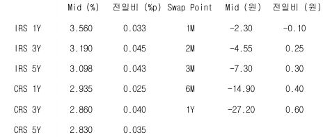 2023년 5월 9일 IRS/CRS 및 Swap Point를 보여주는 자료이다.