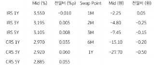 2023년 5월 10일 IRS/CRS 및 Swap Point를 보여주는 표이다.