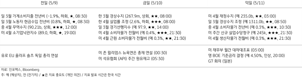 2023년 5월 10일 주요 경제지표 일정을 나타내는 표이다.