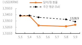 2023년 5월 10일 달러/원 환율 주간 추이를 나타내는 꺾은선 그래프이다.