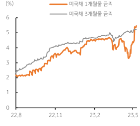2023년 5월 10일 미 부채한도 불확실성에 초단기 금리 급등락을 나타내는 꺾은선 그래프이다.