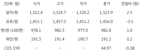 2023년 5월 10일 국내 외환 시장 동향을 보여주는 표이다.