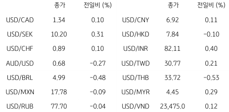 2023년 5월 10일 글로벌 주요 통화 동향을 보여주는 표이다.