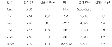 2023년 5월 10일 한국과 미국 채권 금리 동향을 보여주는 표이다.
