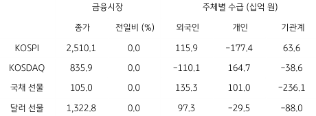 2023년 5월 10일 국내 금융시장 및 시장별 수급 동향을 보여주는 표이다.