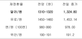 2023년 5월 11일 주요 환율 전망에 대한 표이다.