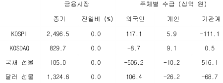 2023년 5월 11일 국내 금융시장 및 시장별 수급 동향을 보여주는 표이다.