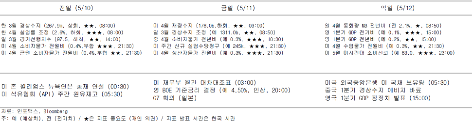 2023년 5월 11일 주요 경제지표 일정을 보여주는 표이다.