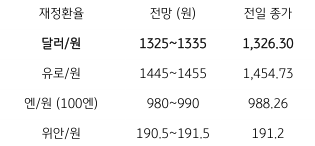 2023년 5월 12일 주요 환율 전망을 보여주는 표이다.