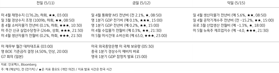 2023년 5월 12일 주요 경제지표 일정을 보여주는 표이다.