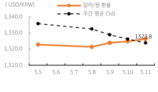 2023년 5월 12일 달러/원 환율 주간 추이를 보여주는 꺾은선 그래프이다.