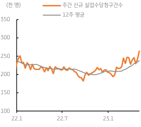 2023년 5월 12일 미국 실업수당청구 건수가 연초 이후 증가 추세에 있음을 보여주는 꺾은선 그래프이다.