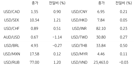 2023년 5월 12일 글로벌 주요 통화 동향을 보여주는 표이다.