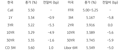 2023년 5월 12일 한국과 미국 채권 금리 동향을 보여주는 표이다.