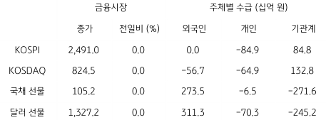 2023년 5월 12일 국내 금융시장 및 시장별 수급 동향을 보여주는 표이다.