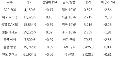 2023년 5월 12일 글로벌 금융시장 동향을 보여주는 표이다.