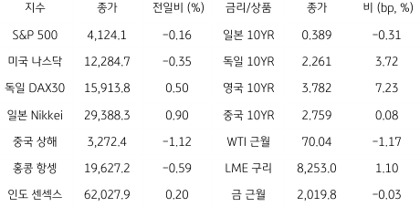 2023년 5월 15일 글로벌 금융시장 동향을 보여주는 표이다.