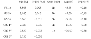 2023년 5월 15일 IRS/CRS 및 Swap Point를 보여주는 표이다.