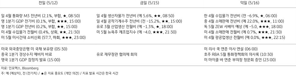 2023년 5월 15일 주요 경제지표 일정을 보여주는 표이다.