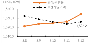 2023년 5월 15일 달러/원 환율 주간 추이를 보여주는 꺾은선 그래프이다.