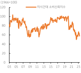 2023년 5월 15일 미국 미시건대 소비신뢰지수가 다시 하락하는 양상을 보여주는 꺾은선 그래프이다.