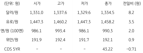 2023년 5월 15일 국내 외환 시장 동향을 보여주는 표이다.