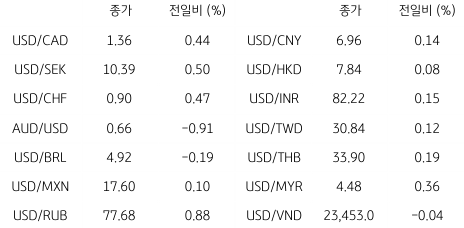 2023년 5월 15일 글로벌 주요 통화 동향을 보여주는 표이다.