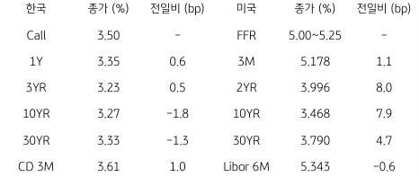 2023년 5월 15일 한국과 미국 채권 금리 동향을 보여주는 표이다.