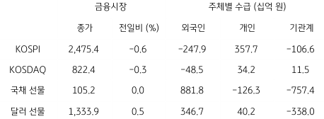 2023년 5월 15일 국내 금융시장 및 시장별 수급 동향
