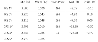 2023년 5월 16일 IRS/CRS 및 Swap Point를 보여주는 표이다.